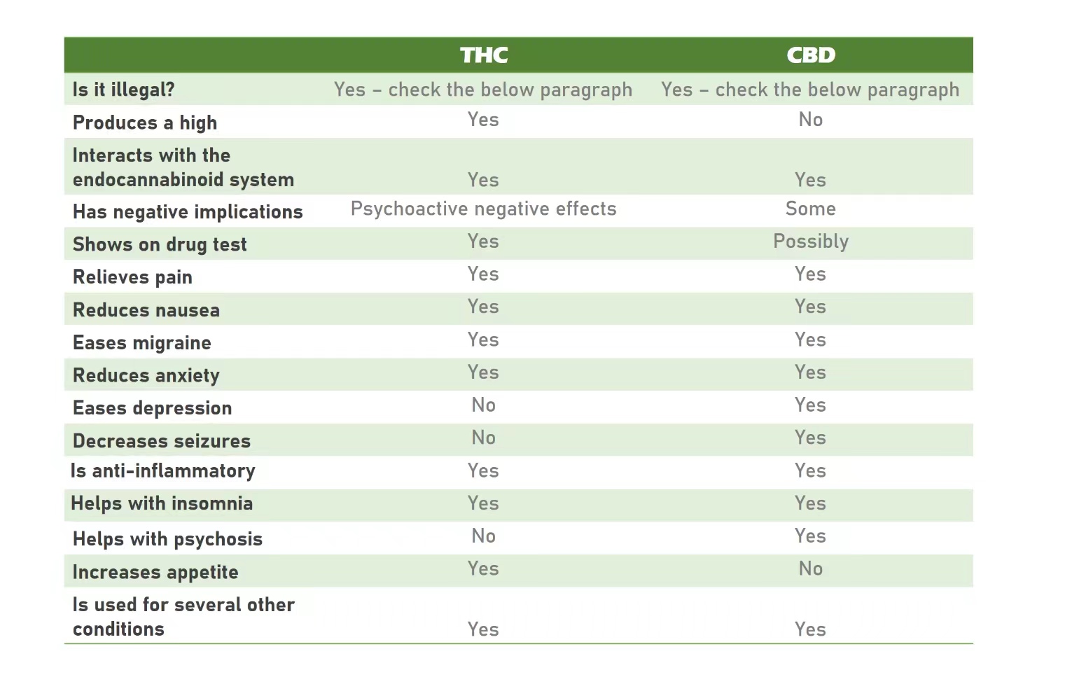 cbd vs thc